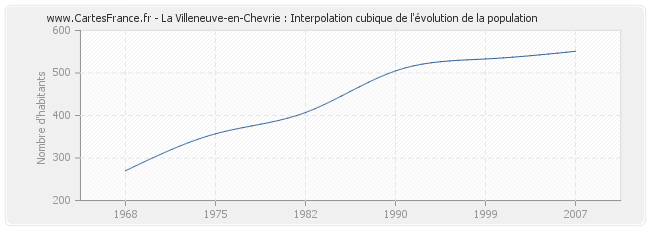 La Villeneuve-en-Chevrie : Interpolation cubique de l'évolution de la population